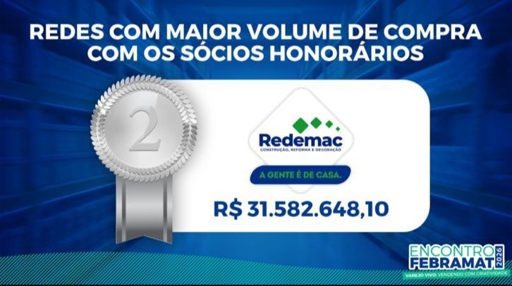 Redemac conquista 2º lugar nacional em volume de compras entre redes da Febramat